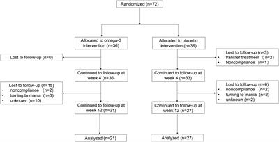 Frontiers Omega 3 Polyunsaturated Fatty Acids Supplementation